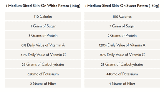 Nutrition-Comparision-of-Potatoes